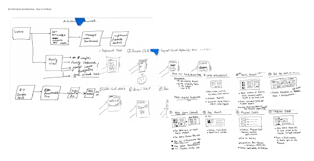 FC Q2 2025 Family Card Workshop Step 3 4 Artifacts