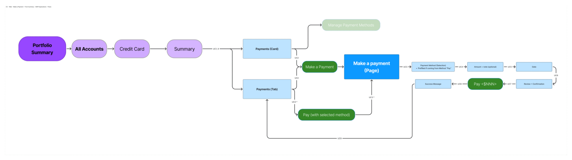 Other CC Web Make a Payment From Summary MAP Explorations Flows