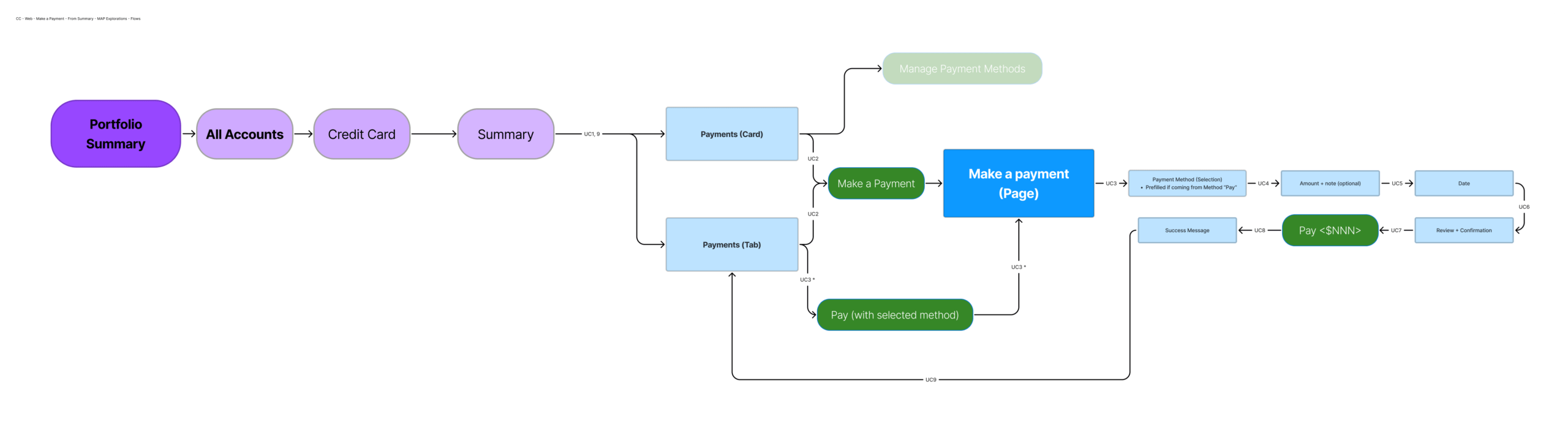 Other CC Web Make a Payment From Summary MAP Explorations Flows