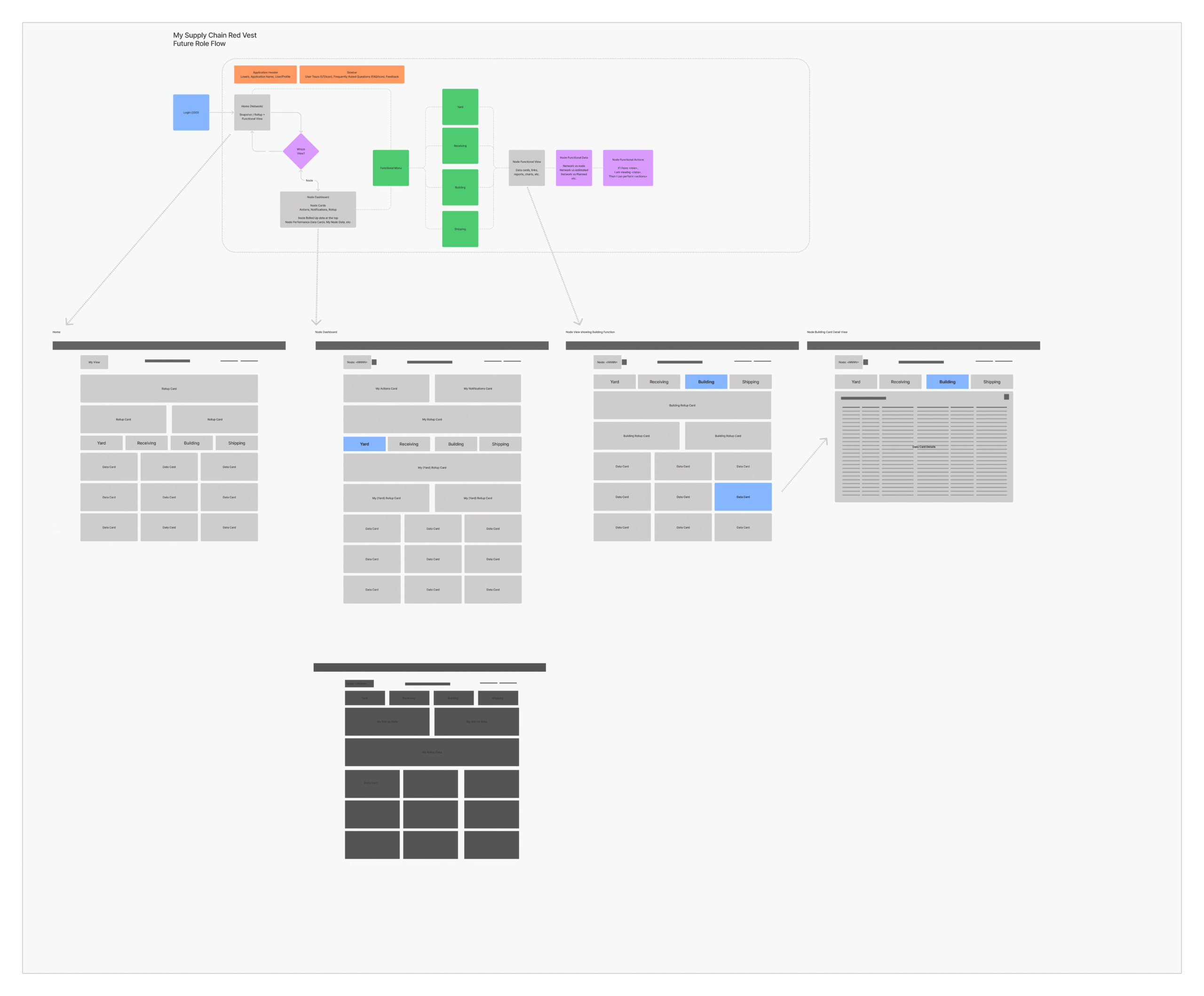Lowes myscrv flow initial + concept 2