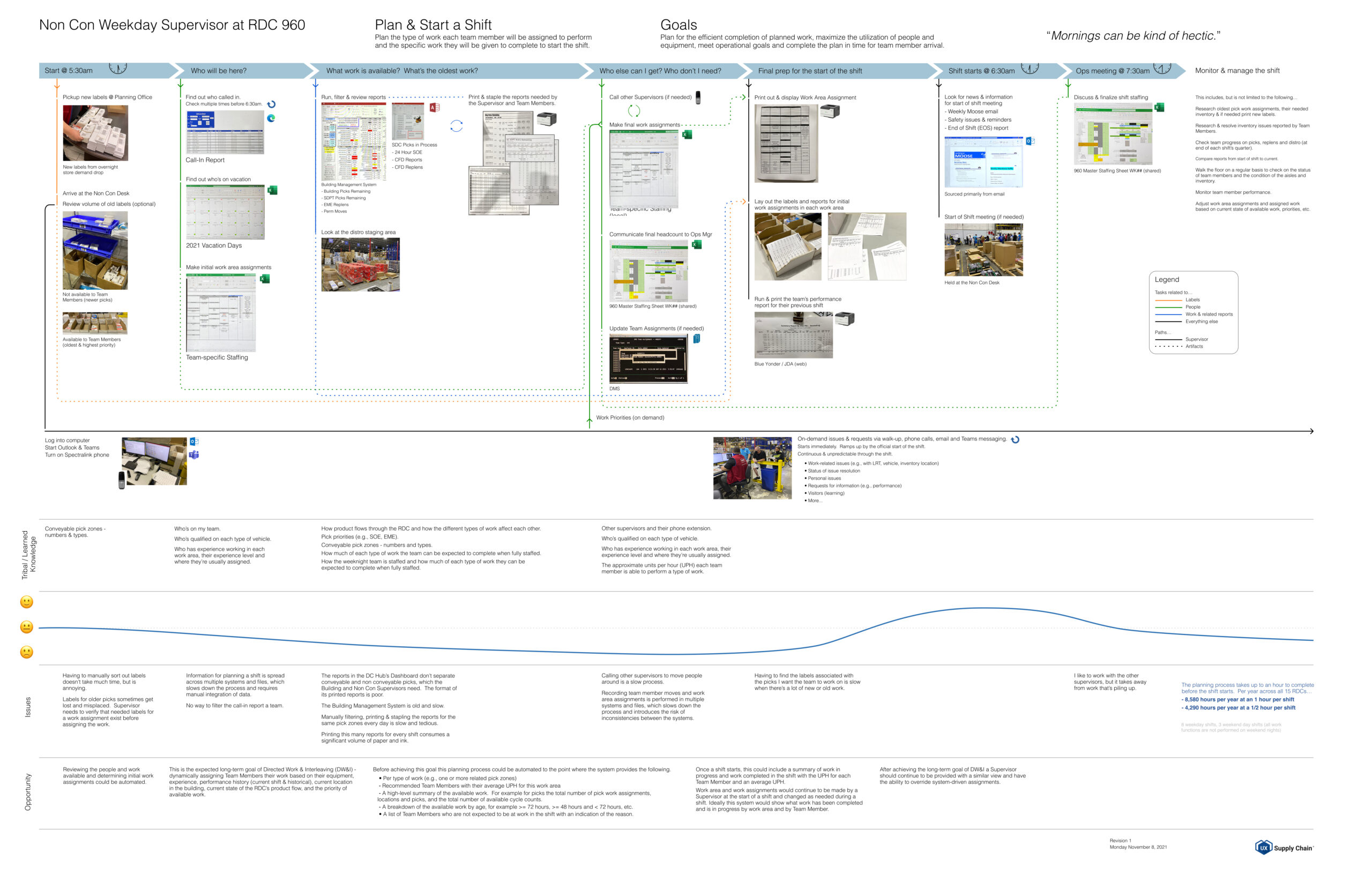 Lowes journey planning a shift rev4