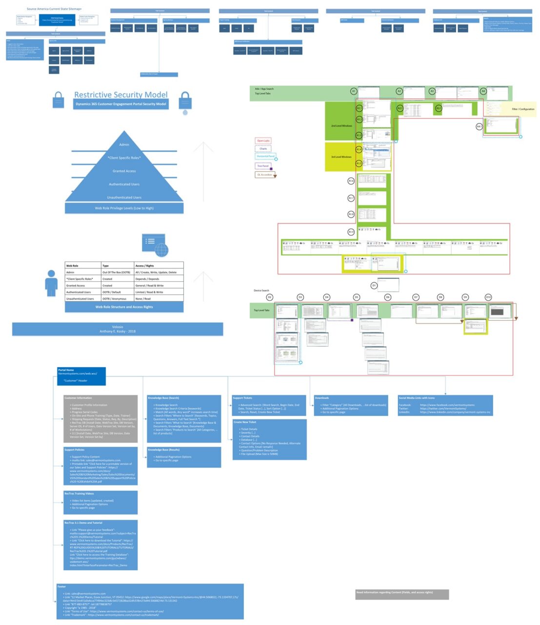 Model sitemap flow lg
