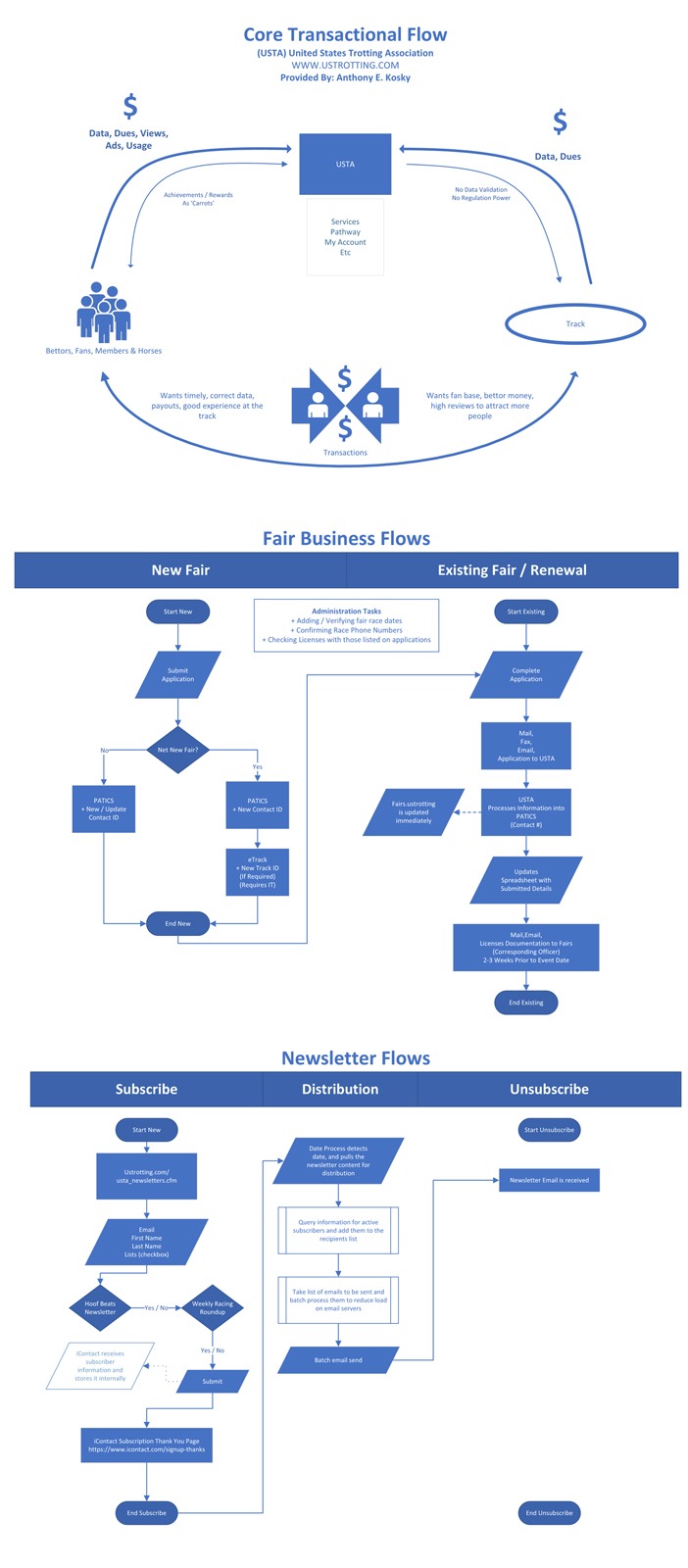 Ustrotting business flows lg